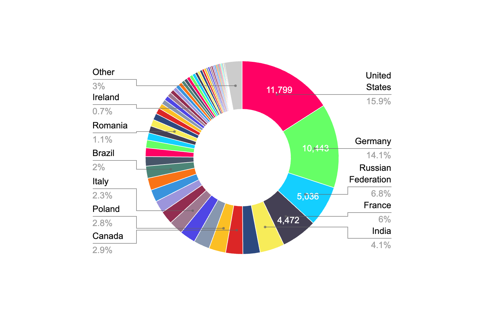 Roundcube distribution by country