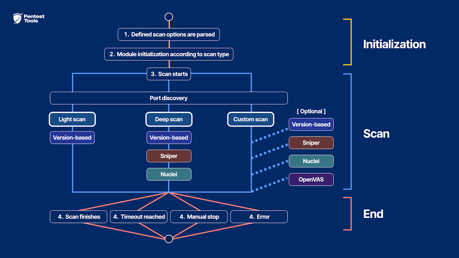 Network Scanner architecture